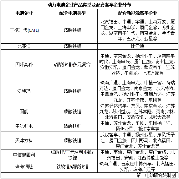 國內15家主流電池企業(yè)把電池賣給了誰？