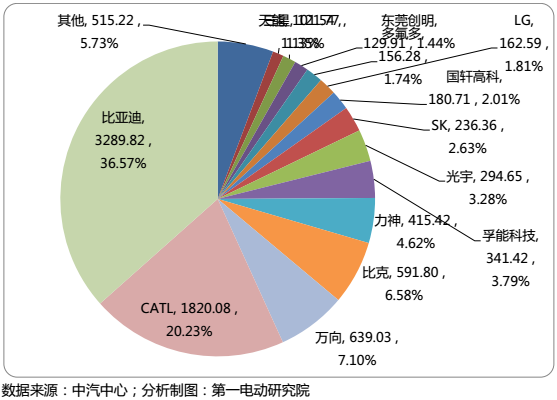 國內15家主流電池企業(yè)把電池賣給了誰？